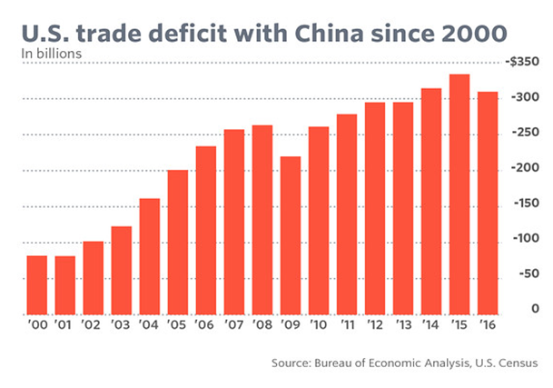 U S Trade Deficit With China Since 2000 Your Personal Cfo Bourbon U S Trade Deficit With China Since 2000 Your Personal Cfo Bourbon